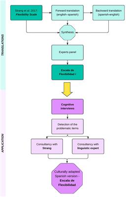 Cultural adaptation and preliminary validation of the Flexibility Scale for Spain